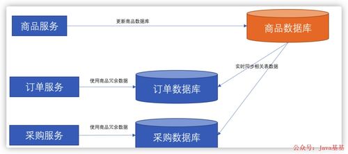 微服務架構(gòu)中的數(shù)據(jù)依賴問題及其解決方案